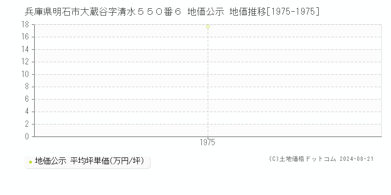 兵庫県明石市大蔵谷字清水５５０番６ 地価公示 地価推移[1975-1975]