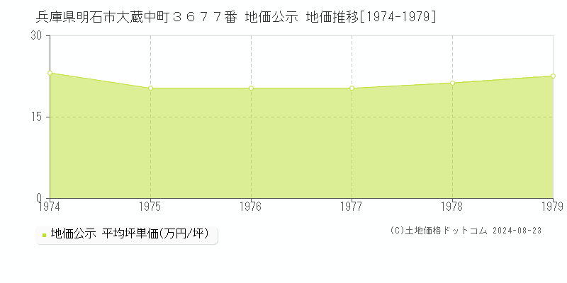 兵庫県明石市大蔵中町３６７７番 地価公示 地価推移[1974-1979]