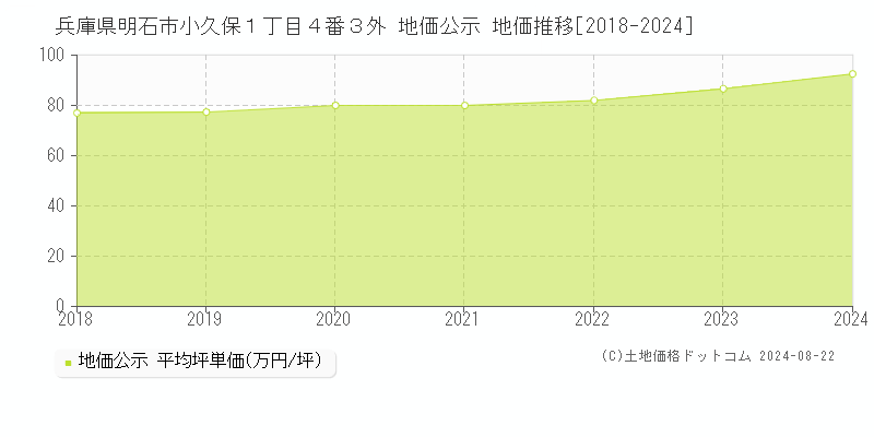 兵庫県明石市小久保１丁目４番３外 地価公示 地価推移[2018-2023]