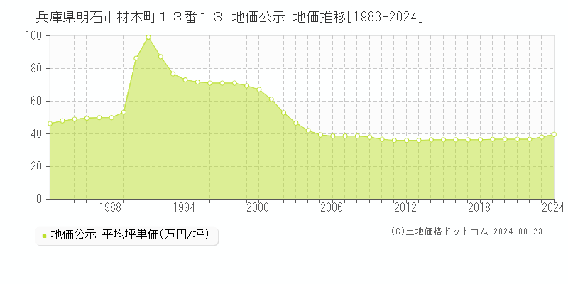 兵庫県明石市材木町１３番１３ 地価公示 地価推移[1983-2023]