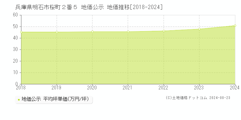 兵庫県明石市桜町２番５ 地価公示 地価推移[2018-2023]