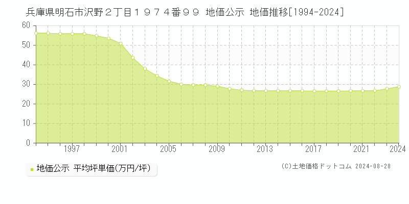 兵庫県明石市沢野２丁目１９７４番９９ 公示地価 地価推移[1994-2024]