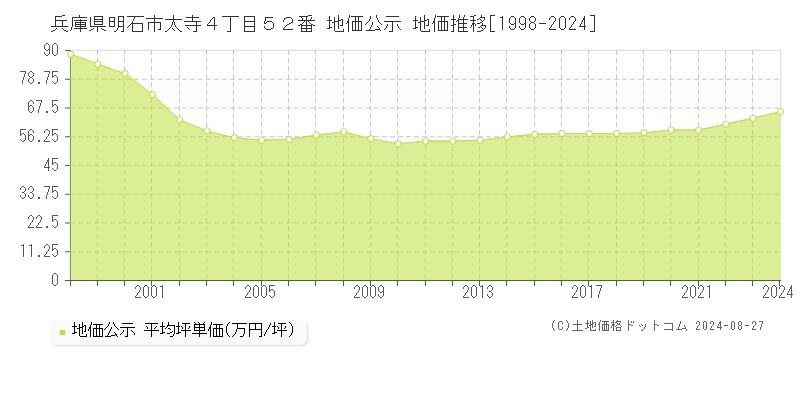 兵庫県明石市太寺４丁目５２番 公示地価 地価推移[1998-2024]