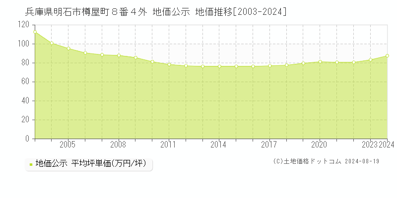 兵庫県明石市樽屋町８番４外 地価公示 地価推移[2003-2023]