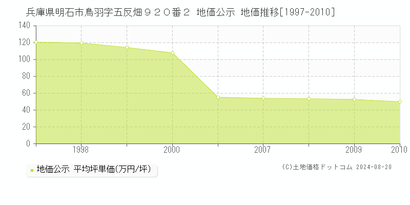 兵庫県明石市鳥羽字五反畑９２０番２ 公示地価 地価推移[1997-2010]