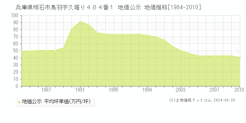 兵庫県明石市鳥羽字久堀り４８４番１ 地価公示 地価推移[1984-2010]