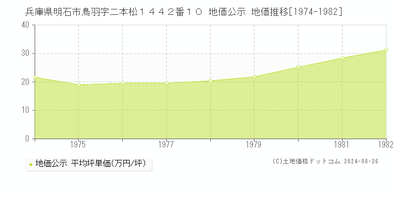 兵庫県明石市鳥羽字二本松１４４２番１０ 地価公示 地価推移[1974-1982]