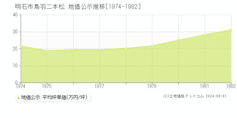 鳥羽二本松(明石市)の地価公示推移グラフ(坪単価)[1974-1982年]