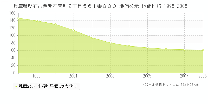 兵庫県明石市西明石南町２丁目５６１番３３０ 公示地価 地価推移[1998-2008]