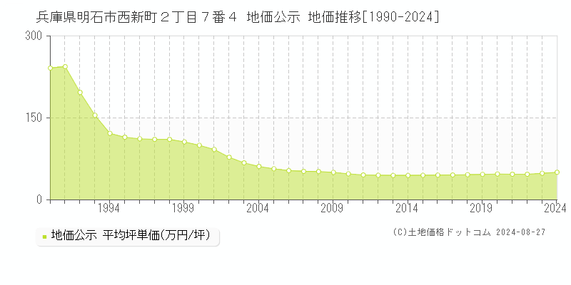 兵庫県明石市西新町２丁目７番４ 公示地価 地価推移[1990-2024]