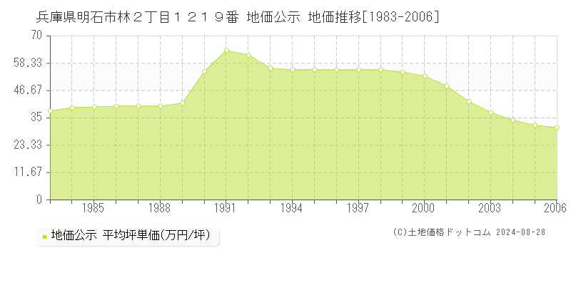 兵庫県明石市林２丁目１２１９番 地価公示 地価推移[1983-2006]