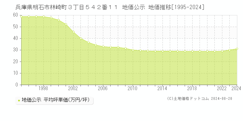 兵庫県明石市林崎町３丁目５４２番１１ 地価公示 地価推移[1995-2023]