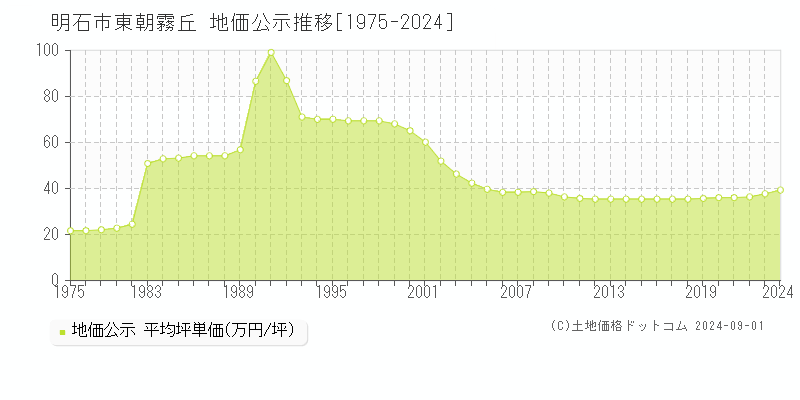 東朝霧丘(明石市)の地価公示推移グラフ(坪単価)[1975-2024年]