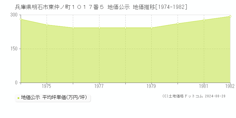 兵庫県明石市東仲ノ町１０１７番５ 地価公示 地価推移[1974-1982]