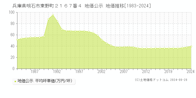 兵庫県明石市東野町２１６７番４ 公示地価 地価推移[1983-2024]