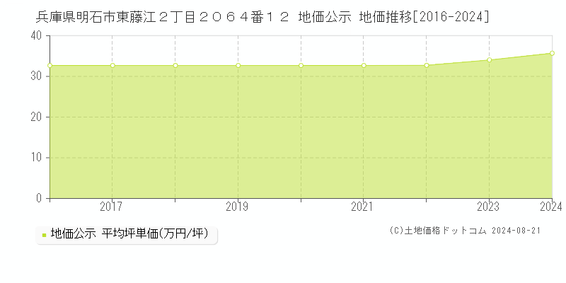 兵庫県明石市東藤江２丁目２０６４番１２ 地価公示 地価推移[2016-2023]