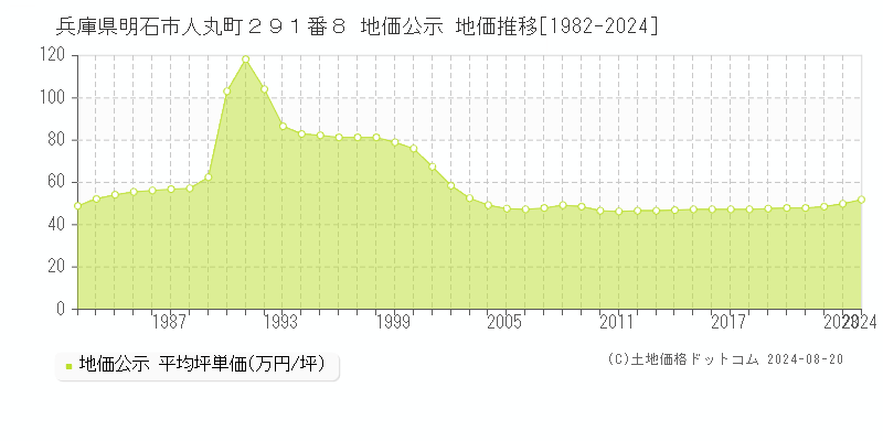 兵庫県明石市人丸町２９１番８ 公示地価 地価推移[1982-2024]