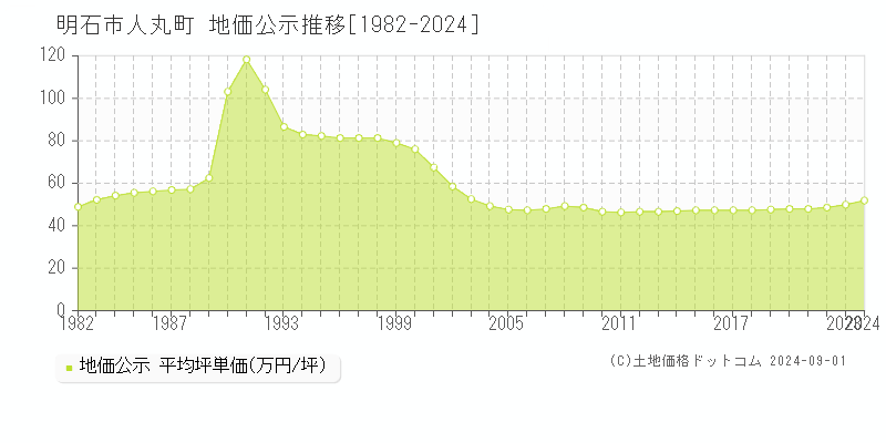 人丸町(明石市)の地価公示推移グラフ(坪単価)[1982-2024年]