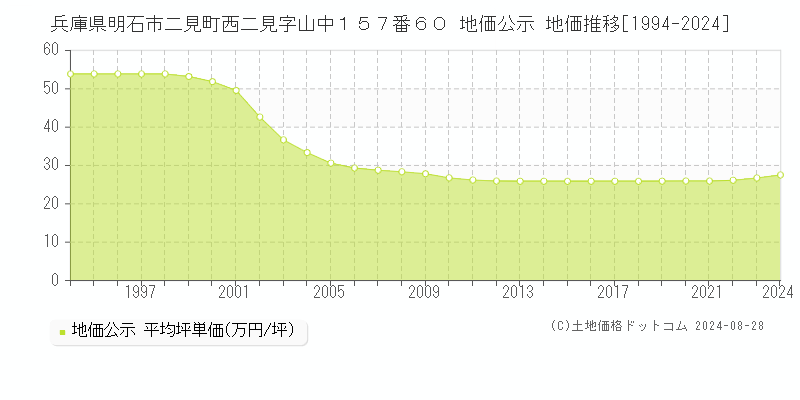 兵庫県明石市二見町西二見字山中１５７番６０ 地価公示 地価推移[1994-2023]