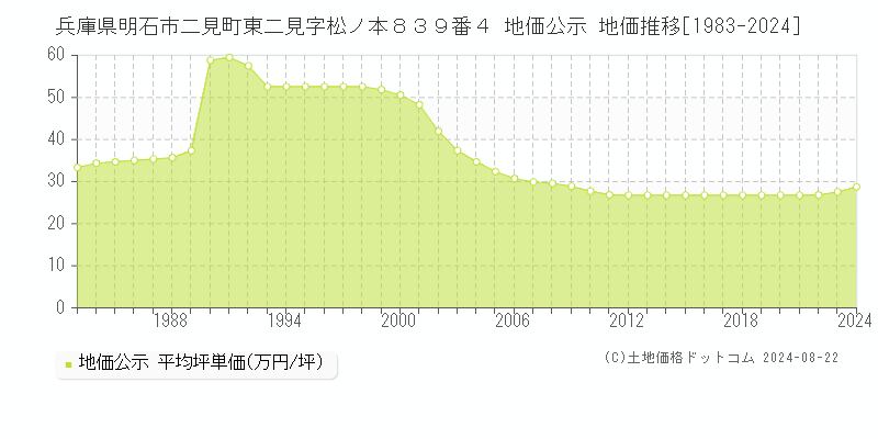 兵庫県明石市二見町東二見字松ノ本８３９番４ 地価公示 地価推移[1983-2023]