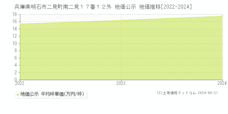 兵庫県明石市二見町南二見１７番１２外 地価公示 地価推移[2022-2023]