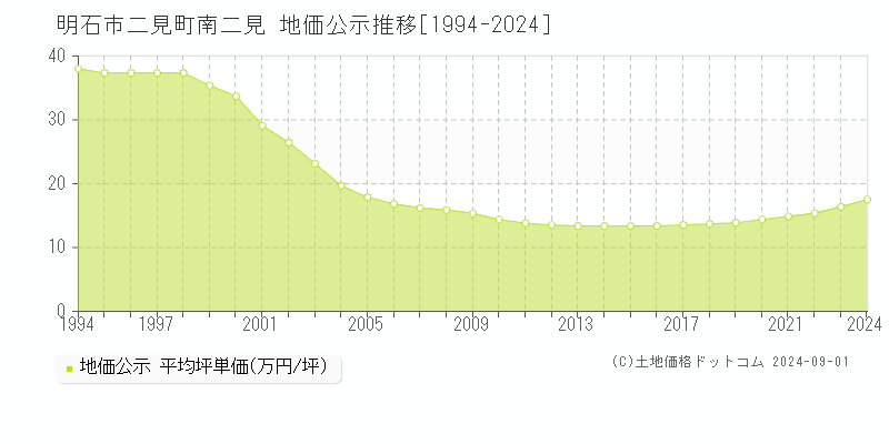 二見町南二見(明石市)の地価公示推移グラフ(坪単価)[1994-2024年]