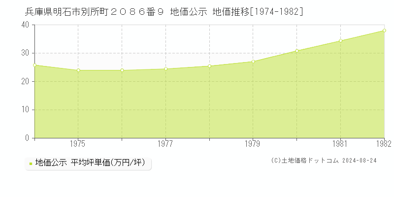 兵庫県明石市別所町２０８６番９ 地価公示 地価推移[1974-1982]