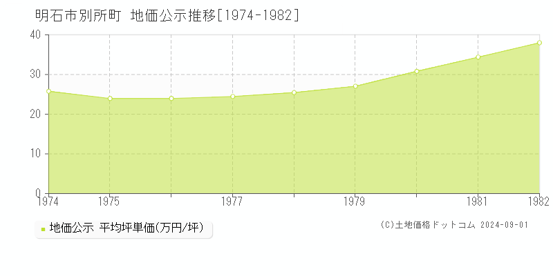 別所町(明石市)の公示地価推移グラフ(坪単価)[1974-1982年]