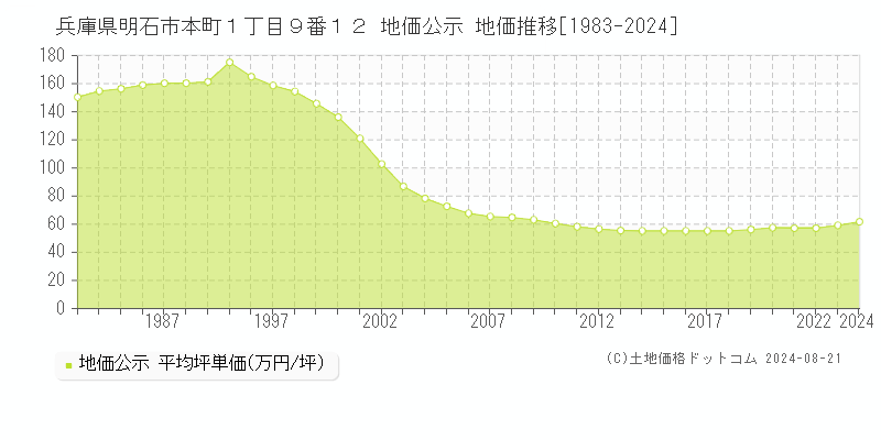 兵庫県明石市本町１丁目９番１２ 地価公示 地価推移[1983-2023]