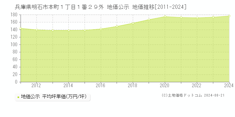 兵庫県明石市本町１丁目１番２９外 公示地価 地価推移[2011-2024]