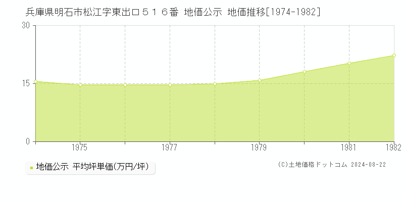 兵庫県明石市松江字東出口５１６番 地価公示 地価推移[1974-1982]