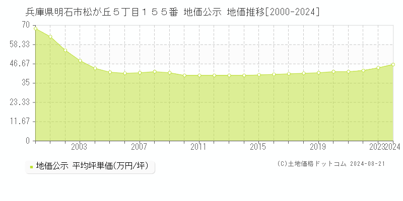 兵庫県明石市松が丘５丁目１５５番 地価公示 地価推移[2000-2023]