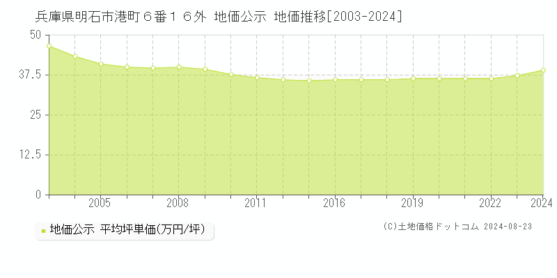 兵庫県明石市港町６番１６外 地価公示 地価推移[2003-2023]