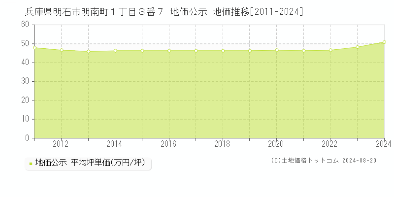 兵庫県明石市明南町１丁目３番７ 公示地価 地価推移[2011-2024]