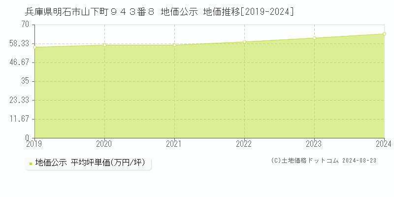 兵庫県明石市山下町９４３番８ 地価公示 地価推移[2019-2023]