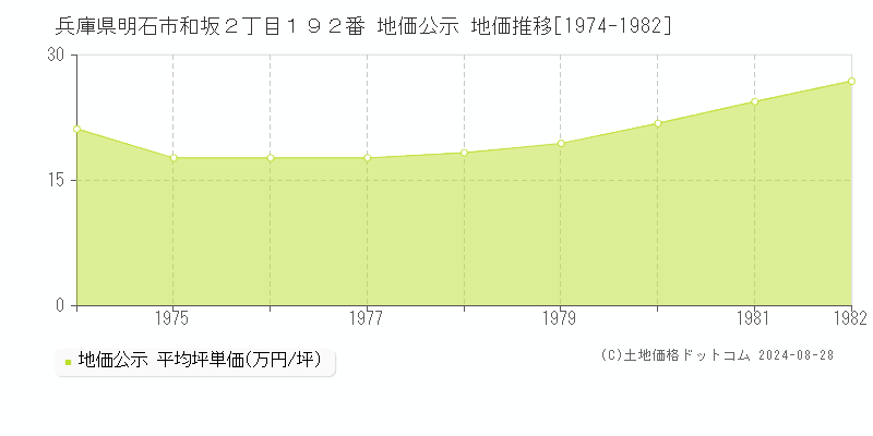 兵庫県明石市和坂２丁目１９２番 地価公示 地価推移[1974-1982]