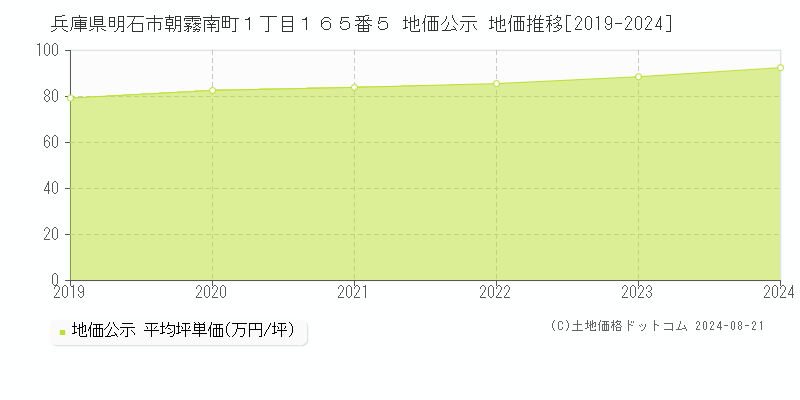 兵庫県明石市朝霧南町１丁目１６５番５ 地価公示 地価推移[2019-2023]