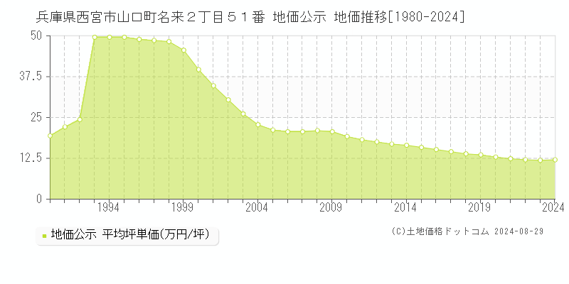 兵庫県西宮市山口町名来２丁目５１番 公示地価 地価推移[1980-2024]