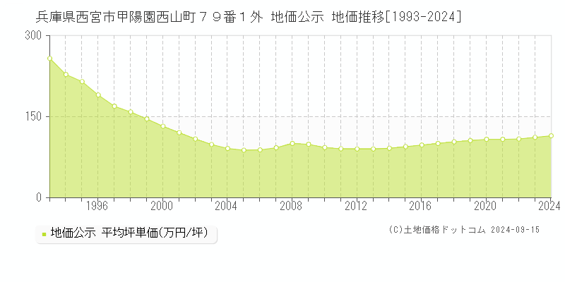 兵庫県西宮市甲陽園西山町７９番１外 地価公示 地価推移[1993-2024]