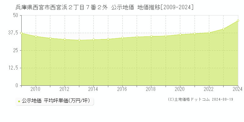 兵庫県西宮市西宮浜２丁目７番２外 公示地価 地価推移[2009-2024]