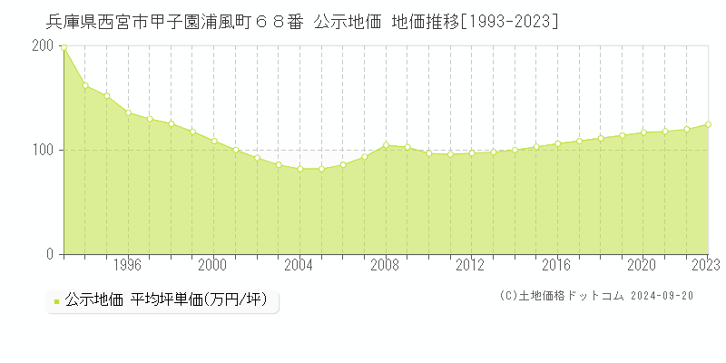 兵庫県西宮市甲子園浦風町６８番 公示地価 地価推移[1993-2023]