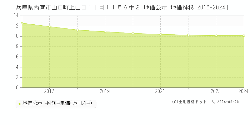 兵庫県西宮市山口町上山口１丁目１１５９番２ 公示地価 地価推移[2016-2024]