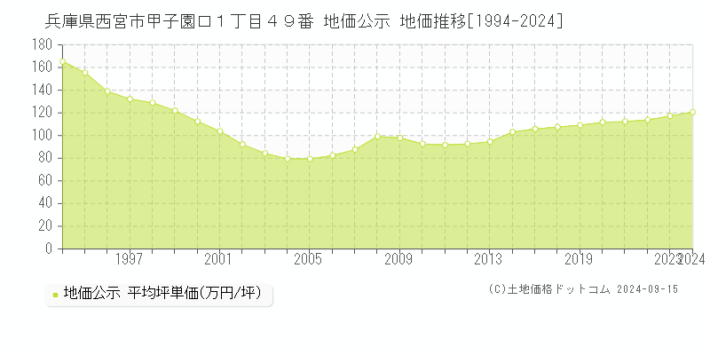 兵庫県西宮市甲子園口１丁目４９番 公示地価 地価推移[1994-2023]