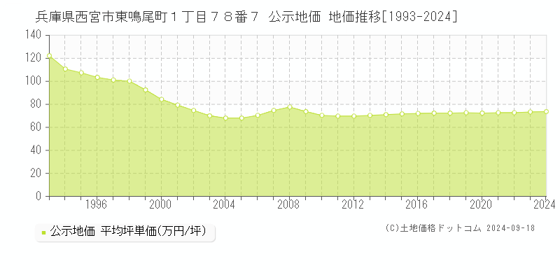 兵庫県西宮市東鳴尾町１丁目７８番７ 公示地価 地価推移[1993-2024]