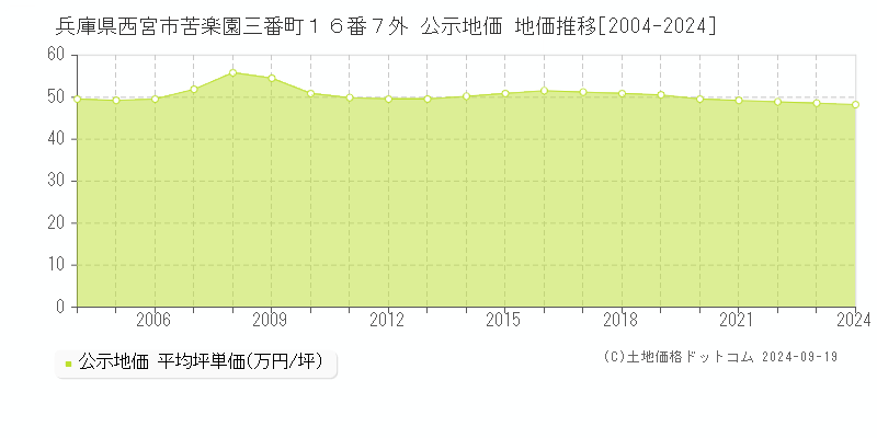 兵庫県西宮市苦楽園三番町１６番７外 公示地価 地価推移[2004-2024]