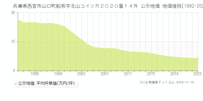 兵庫県西宮市山口町船坂字北山コイツカ２０２０番１４外 公示地価 地価推移[1992-2023]