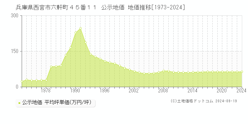 兵庫県西宮市六軒町４５番１１ 公示地価 地価推移[1973-2023]