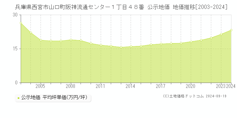 兵庫県西宮市山口町阪神流通センター１丁目４８番 公示地価 地価推移[2003-2024]