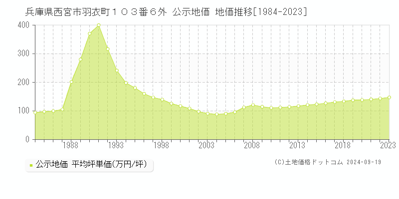 兵庫県西宮市羽衣町１０３番６外 公示地価 地価推移[1984-2023]