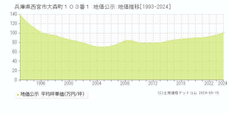 兵庫県西宮市大森町１０３番１ 地価公示 地価推移[1993-2024]